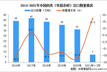 2021年1-3月中国肉类（包括杂碎）出口数据统计分析