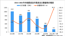 2021年1-3月中國焦炭及半焦炭出口數據統計分析