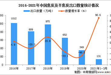 2021年1-3月中國焦炭及半焦炭出口數據統計分析