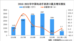 2021年1-3月中國電動手表進口數據統計分析
