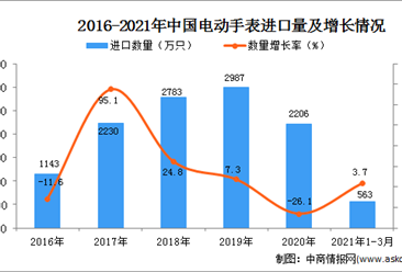 2021年1-3月中国电动手表进口数据统计分析