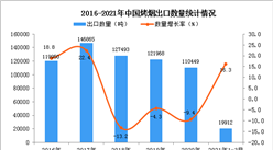 2021年1-3月中国烤烟出口数据统计分析