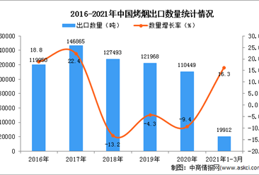 2021年1-3月中國烤煙出口數據統計分析