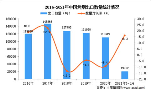 2021年1-3月中国烤烟出口数据统计分析