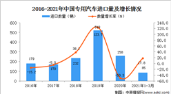 2021年1-3月中国专用汽车进口数据统计分析