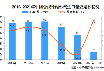 2021年1-3月中国合成纤维纱线进口数据统计分析
