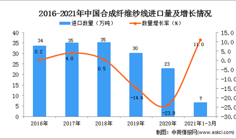 2021年1-3月中国合成纤维纱线进口数据统计分析