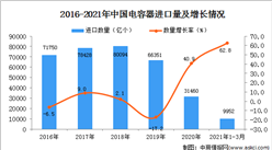 2021年1-3月中国电容器进口数据统计分析