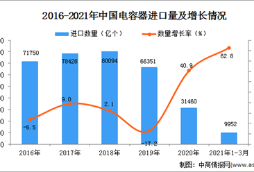 2021年1-3月中國電容器進口數據統計分析