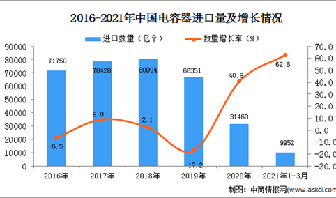 2021年1-3月中国电容器进口数据统计分析