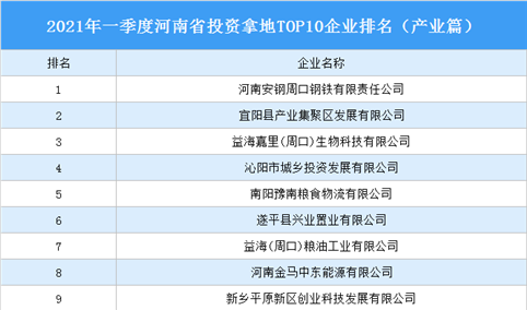 产业地产投资情报：2021年一季度河南省投资拿地TOP10企业排名（产业篇）