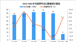 2021年3月中国茶叶出口数据统计分析