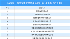 產業地產投資情報：2021年一季度安徽省投資拿地TOP10企業排名（產業篇）