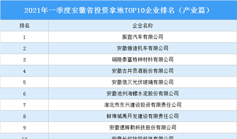 产业地产投资情报：2021年一季度安徽省投资拿地TOP10企业排名（产业篇）