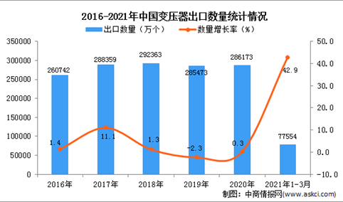2021年1-3月中国变压器出口数据统计分析