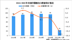 2021年1-3月中国柠檬酸出口数据统计分析