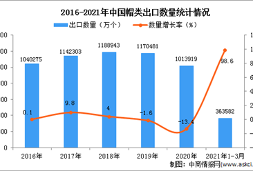 2021年1-3月中國帽類出口數據統計分析