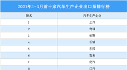 2021年一季度中國汽車出口情況分析：上汽出口量最大（圖）