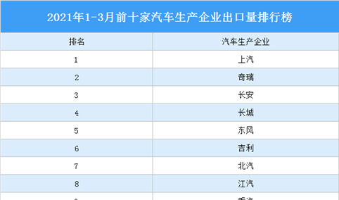 2021年一季度中国汽车出口情况分析：上汽出口量最大（图）