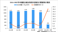 2021年1-3月中国胶合板及类似多层板出口数据统计分析