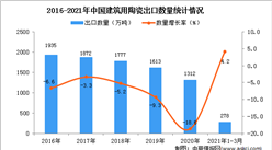 2021年1-3月中国建筑用陶瓷出口数据统计分析