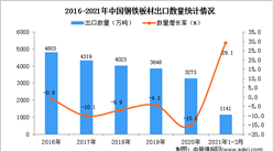 2021年1-3月中国钢铁板材出口数据统计分析