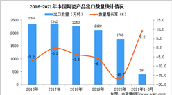 2021年1-3月中國陶瓷產品出口數據統計分析