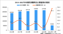 2021年1-3月中国医用敷料出口数据统计分析