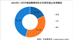 2021年1-3月中国品牌乘用车销售情况：法系美系乘用车销量翻倍（图）