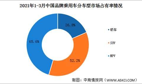 2021年1-3月中国品牌乘用车销售情况：法系美系乘用车销量翻倍（图）