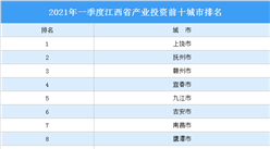 2021年一季度江西省產業投資前十城市排名（產業篇）
