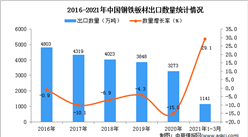 2021年1-3月中國鋼鐵棒材出口數據統計分析