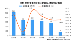 2021年1-3月中國角鋼及型鋼出口數據統計分析