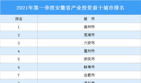2021年一季度安徽省产业投资前十城市排名（产业篇）