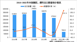 2021年1-3月中国烟花、爆竹出口数据统计分析