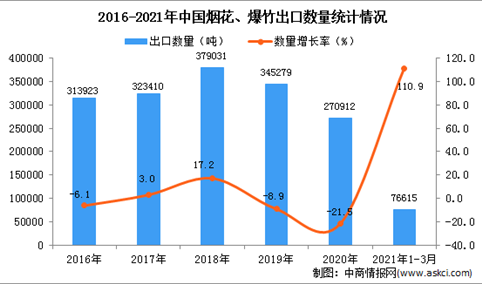 2021年1-3月中国烟花、爆竹出口数据统计分析