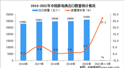 2021年1-3月中國原電池出口數據統計分析