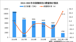 2021年1-3月中國鋼材出口數據統計分析
