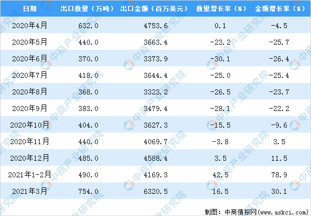 2020年转2021年图片,2020到2021箭头图片 2020年-2021年 月中国钢材出口量及金额增长情况