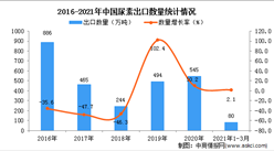 2021年1-3月中國尿素出口數據統計分析