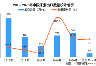 2021年1-3月中國尿素出口數(shù)據(jù)統(tǒng)計(jì)分析