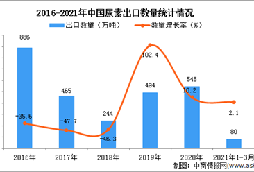 2021年1-3月中國尿素出口數據統計分析
