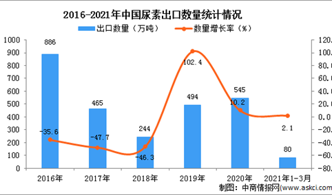 2021年1-3月中国尿素出口数据统计分析