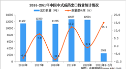 2021年1-3月中國中式成藥出口數據統計分析
