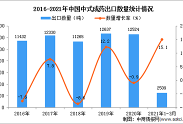 2021年1-3月中國中式成藥出口數據統計分析