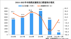 2021年1-3月中国裘皮服装出口数据统计分析