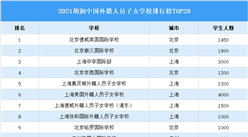 2021胡润中国外籍人员子女学校排行榜TOP20