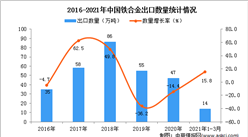 2021年1-3月中國鐵合金出口數據統計分析