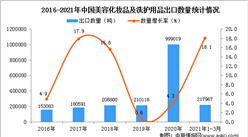 2021年1-3月中国美容化妆品及洗护用品出口数据统计分析