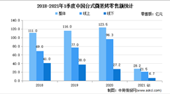 2021年1季度臺式微蒸烤市場現狀分析：零售額28.2億 同比下降15.7%